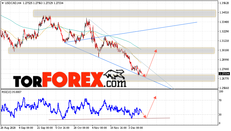 USD/CAD прогноз Канадский Доллар на 15 декабря 2020