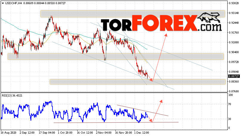 USD/CHF прогноз Доллар Франк на 11 декабря 2020