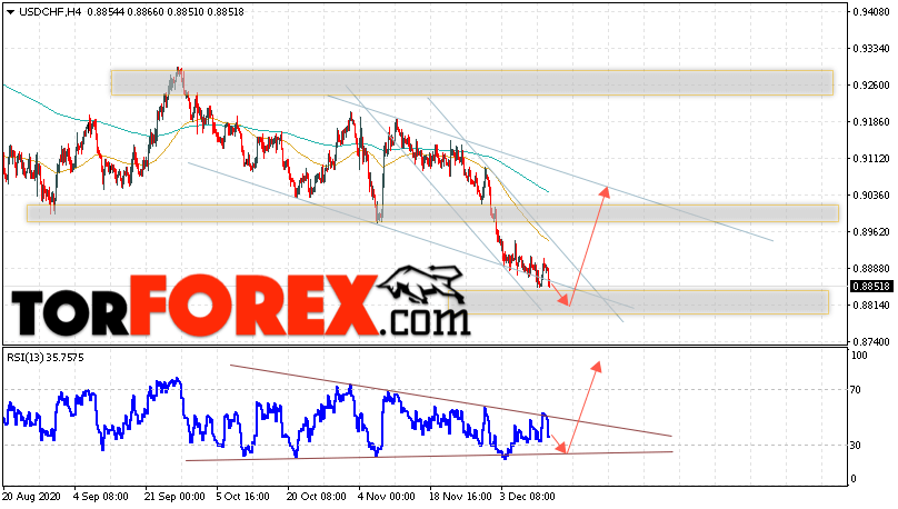 USD/CHF прогноз Доллар Франк на 15 декабря 2020