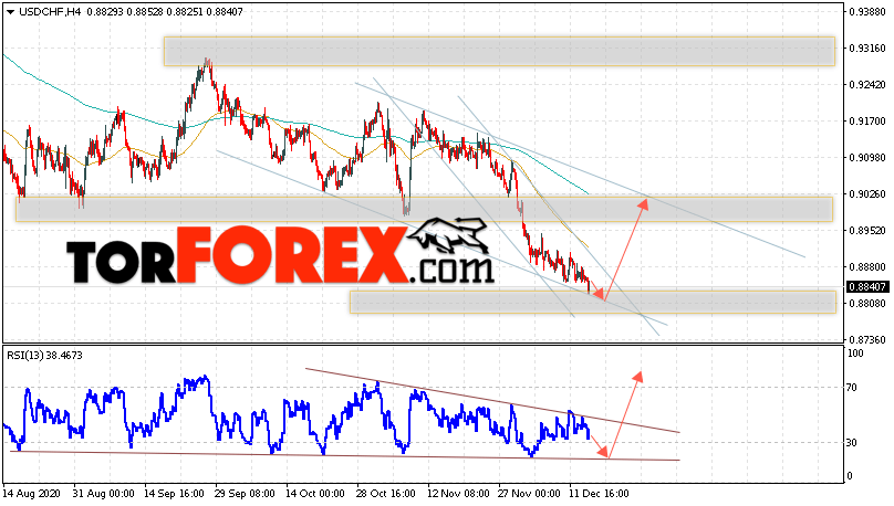 USD/CHF прогноз Доллар Франк на 17 декабря 2020