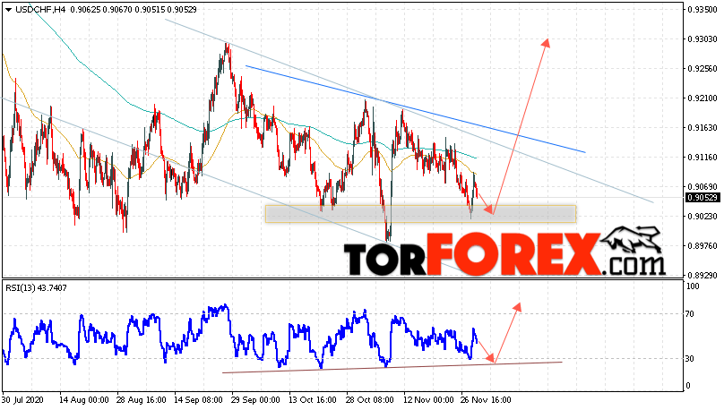 USD/CHF прогноз Доллар Франк на 2 декабря 2020
