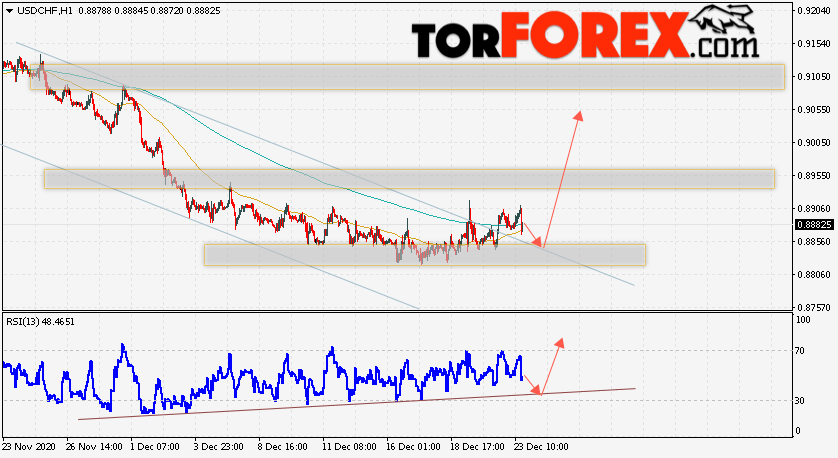 USD/CHF прогноз Доллар Франк на 24 декабря 2020
