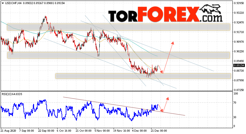 USD/CHF прогноз Доллар Франк на 25 декабря 2020