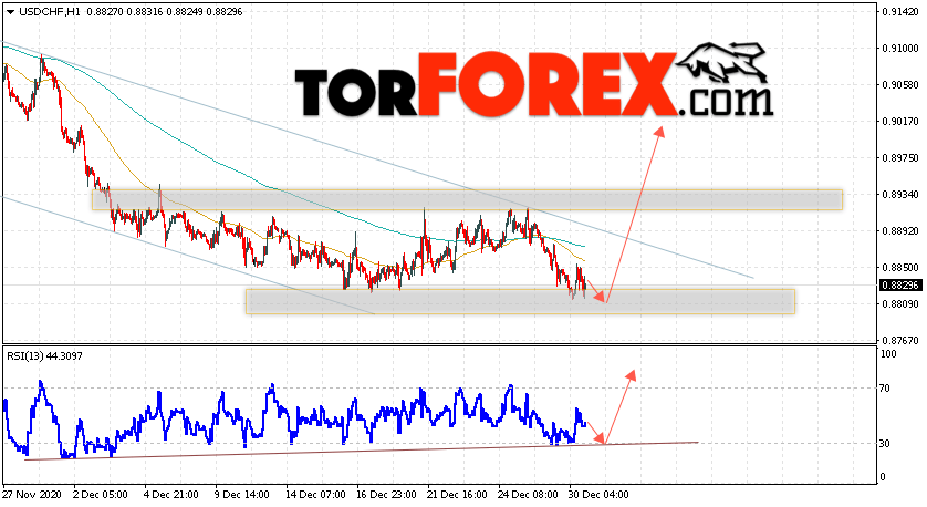 USD/CHF прогноз Доллар Франк на 31 декабря 2020
