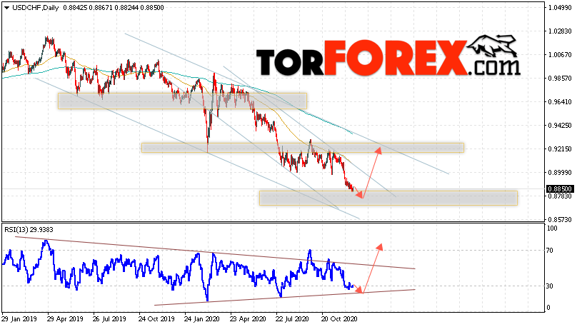 USD/CHF прогноз курса Франка на 21 — 25 декабря 2020