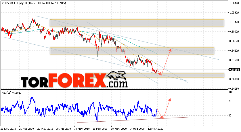 USD/CHF прогноз курса Франка на 28 декабря 2020 — 1 января 2021