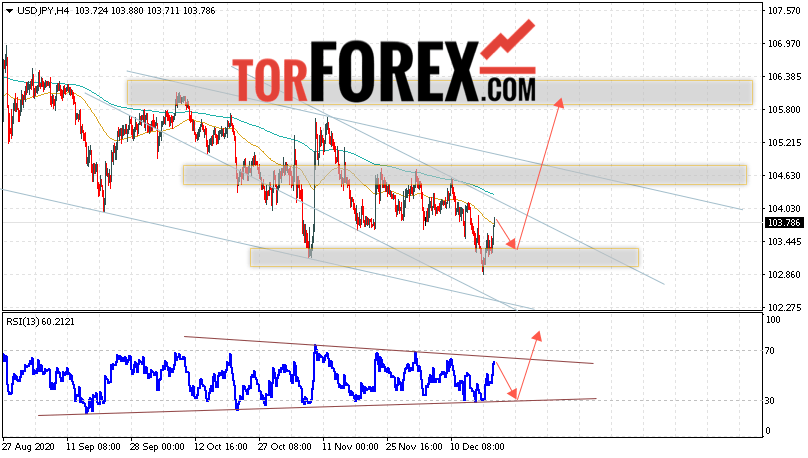 USD/JPY прогноз Доллар Иена на 22 декабря 2020