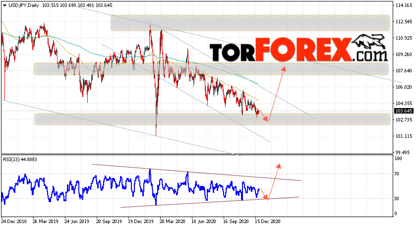USD/JPY прогноз Доллар Иена на 28 декабря 2020 — 1 января 2021