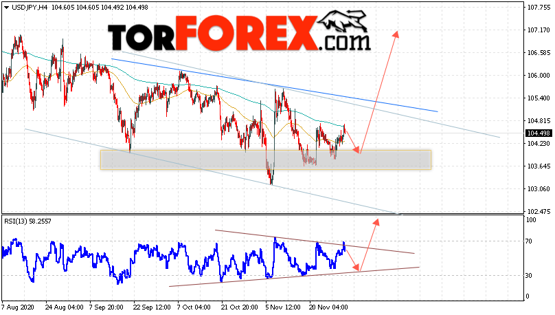 USD/JPY прогноз Доллар Иена на 3 декабря 2020
