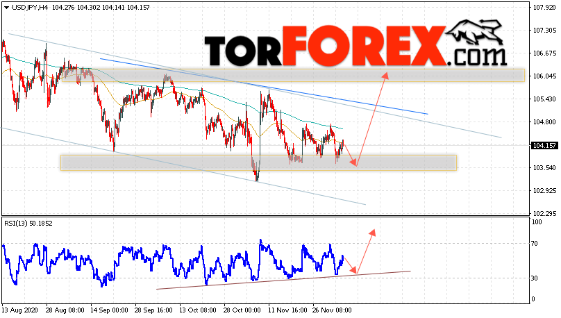 USD/JPY прогноз Доллар Иена на 8 декабря 2020