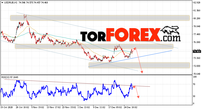 USD/RUB прогноз курса Доллара на 1 января 2021