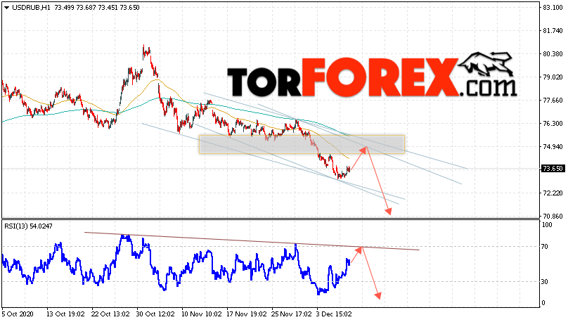 USD/RUB прогноз курса Доллара на 10 декабря 2020