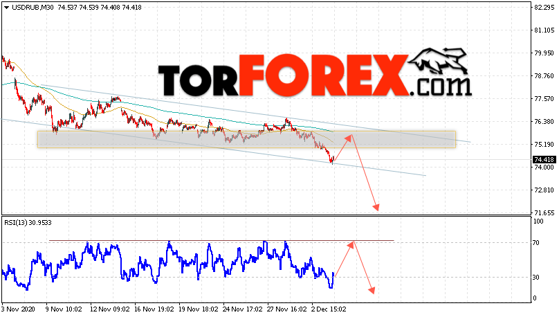 USD/RUB прогноз курса Доллара на 4 декабря 2020