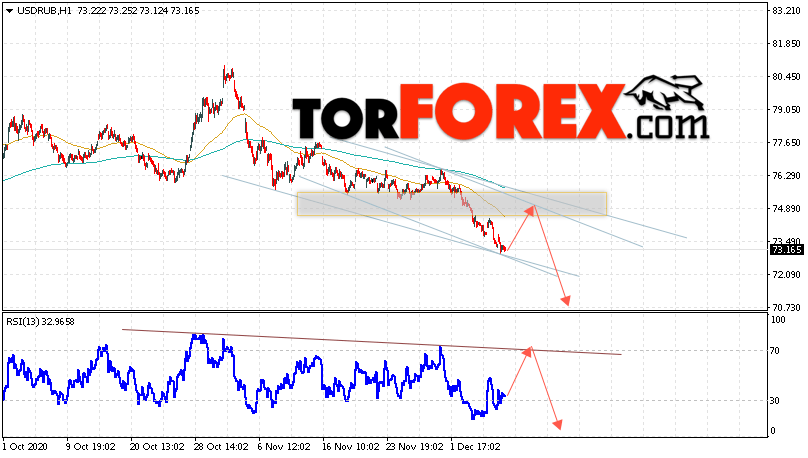 USD/RUB прогноз курса Доллара на 9 декабря 2020