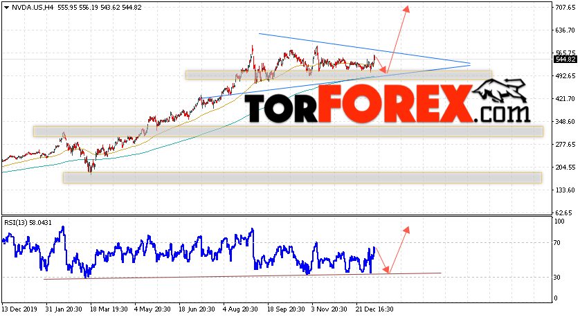 Акции NVIDIA прогноз и график на 13 января 2021