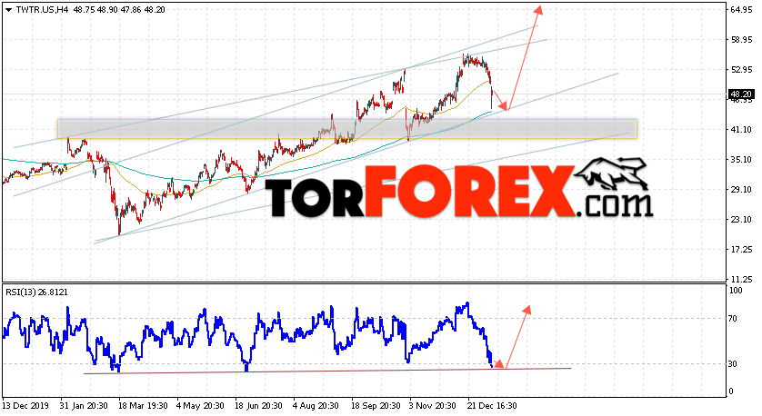 Акции Twitter прогноз и график на 13 января 2021