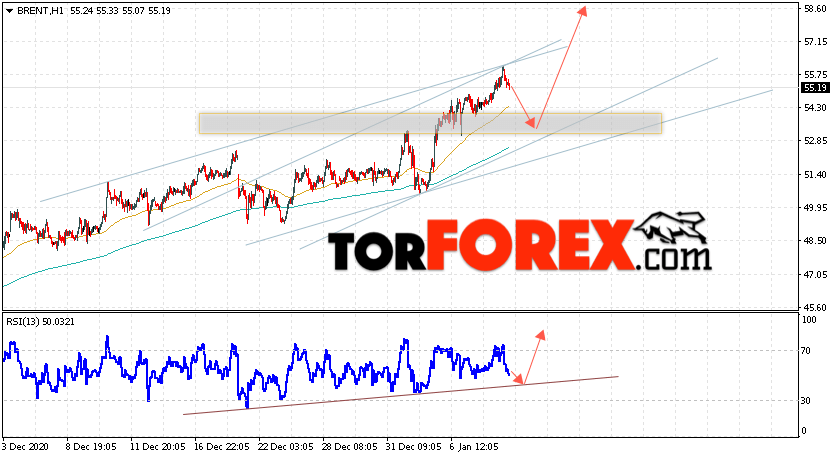 Аналитика и прогноз цен на нефть на 12 января 2021