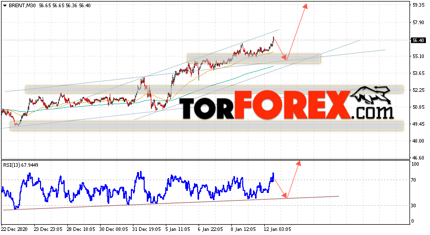 Аналитика и прогноз цен на нефть на 13 января 2021