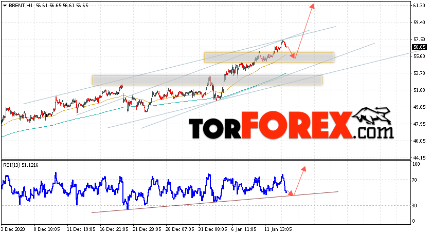 Аналитика и прогноз цен на нефть на 14 января 2021