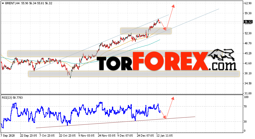 Аналитика и прогноз цен на нефть на 15 января 2021
