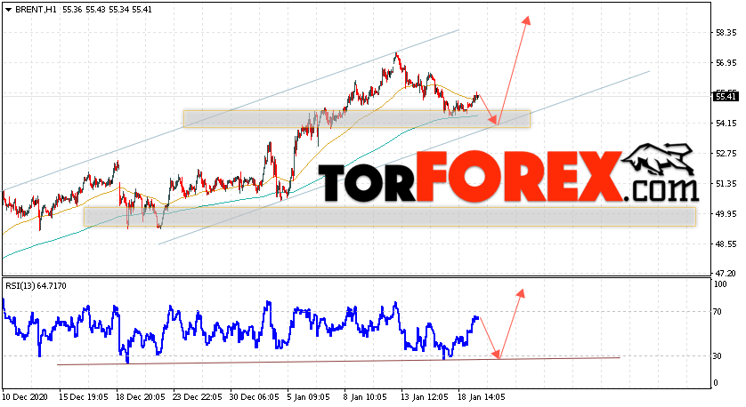 Аналитика и прогноз цен на нефть на 20 января 2021
