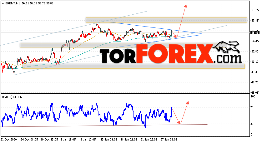 Аналитика и прогноз цен на нефть на 29 января 2021