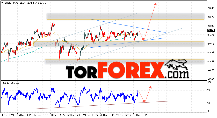 Аналитика и прогноз цен на нефть на 4 января 2021