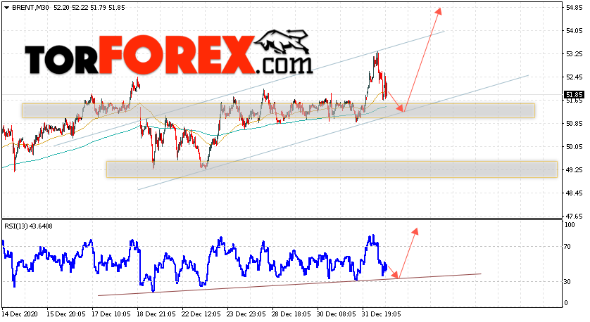 Аналитика и прогноз цен на нефть на 5 января 2021