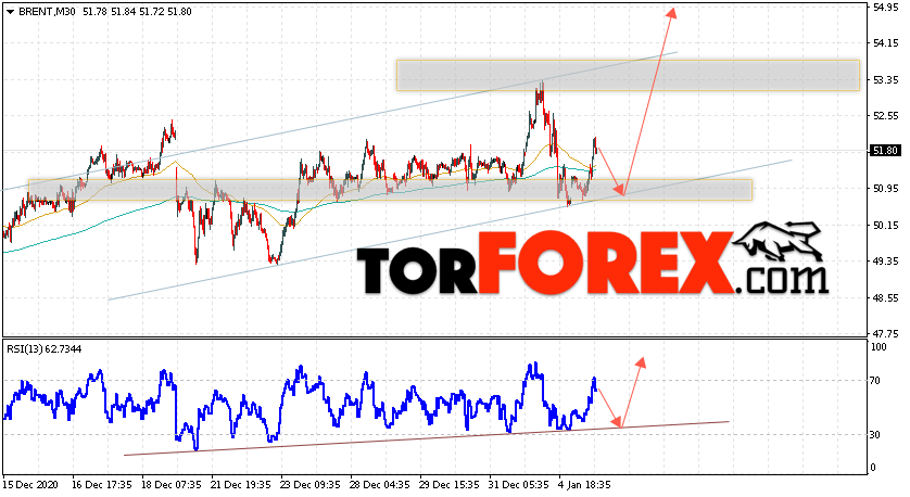 Аналитика и прогноз цен на нефть на 6 января 2021