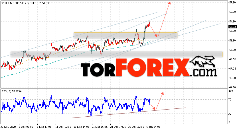 Аналитика и прогноз цен на нефть на 7 января 2021