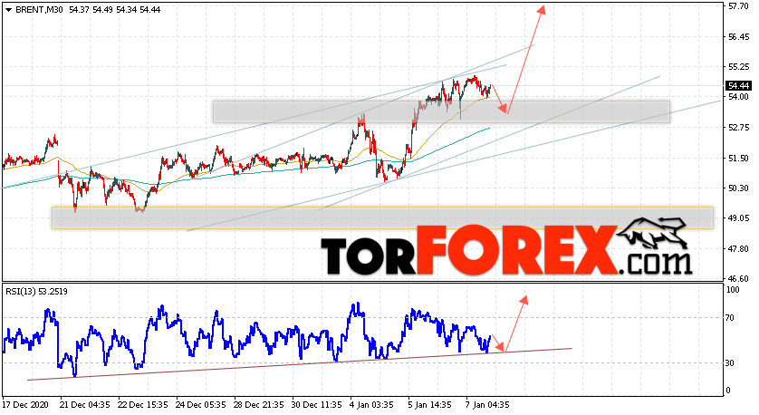 Аналитика и прогноз цен на нефть на 8 января 2021