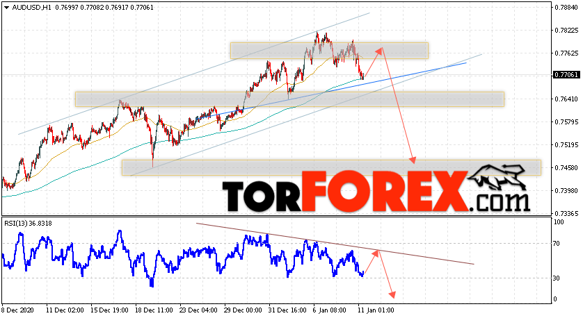 AUD/USD прогноз Форекс и аналитика на 12 января 2021