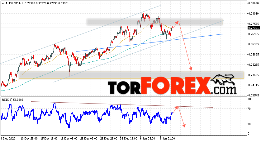 AUD/USD прогноз Форекс и аналитика на 13 января 2021