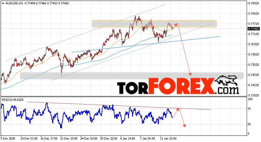 AUD/USD прогноз Форекс и аналитика на 14 января 2021