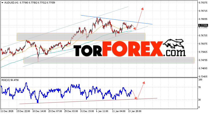 AUD/USD прогноз Форекс и аналитика на 15 января 2021