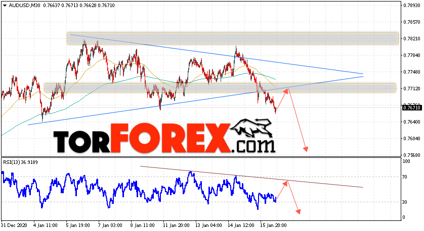 AUD/USD прогноз Форекс и аналитика на 19 января 2021