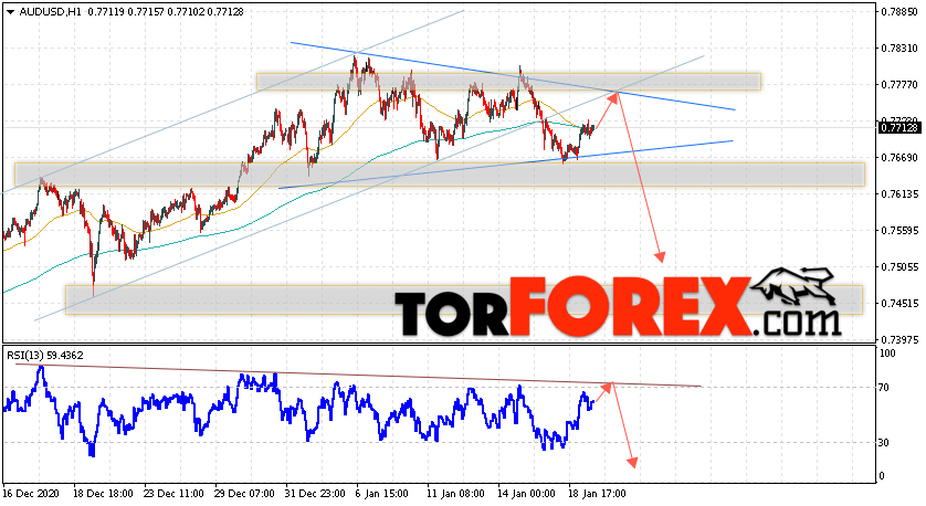 AUD/USD прогноз Форекс и аналитика на 20 января 2021