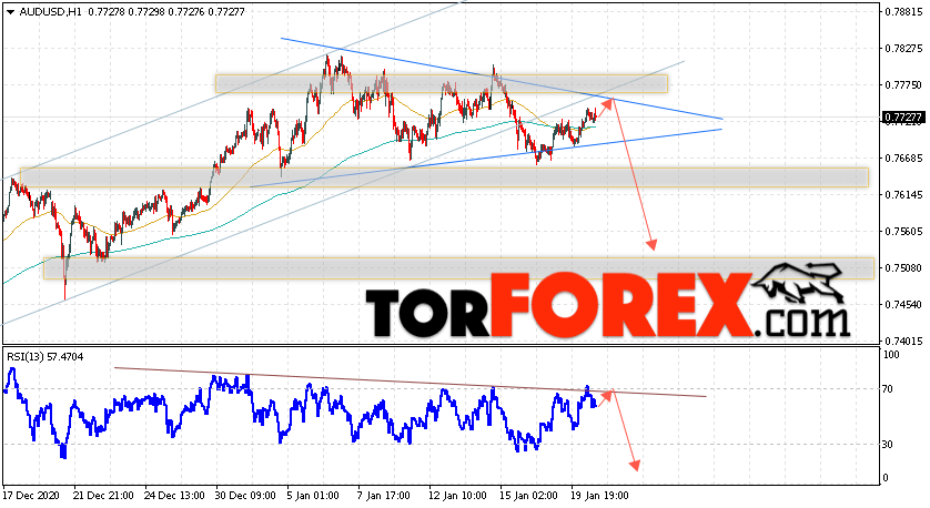 AUD/USD прогноз Форекс и аналитика на 21 января 2021