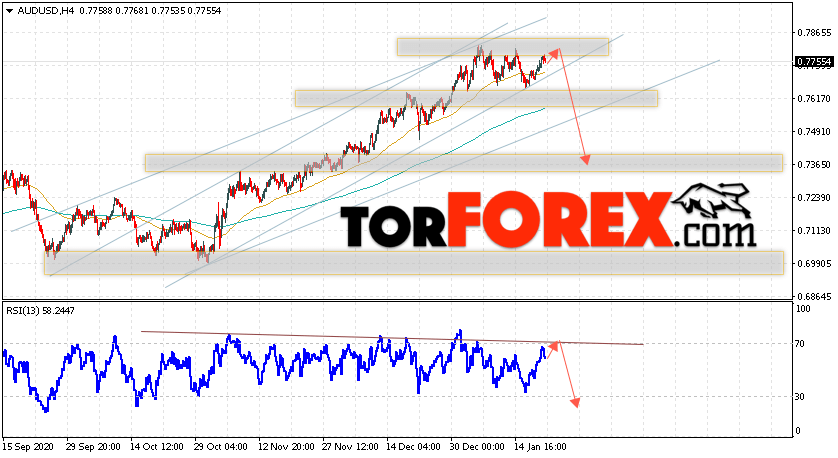 AUD/USD прогноз Форекс и аналитика на 22 января 2021