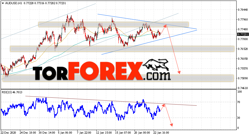 AUD/USD прогноз Форекс и аналитика на 26 января 2021
