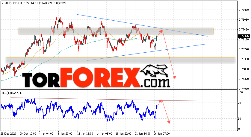 AUD/USD прогноз Форекс и аналитика на 27 января 2021
