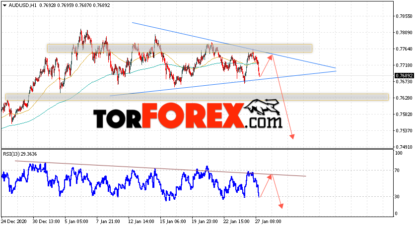 AUD/USD прогноз Форекс и аналитика на 28 января 2021