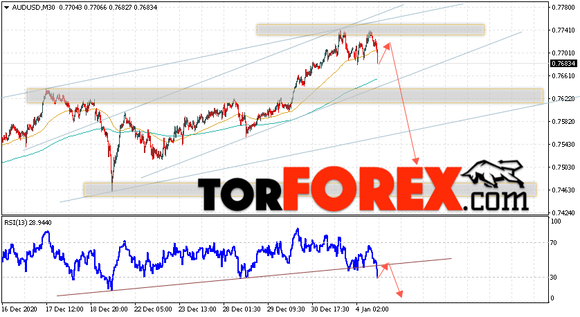 AUD/USD прогноз Форекс и аналитика на 5 января 2021