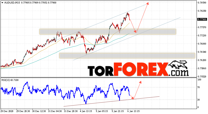 AUD/USD прогноз Форекс и аналитика на 7 января 2021