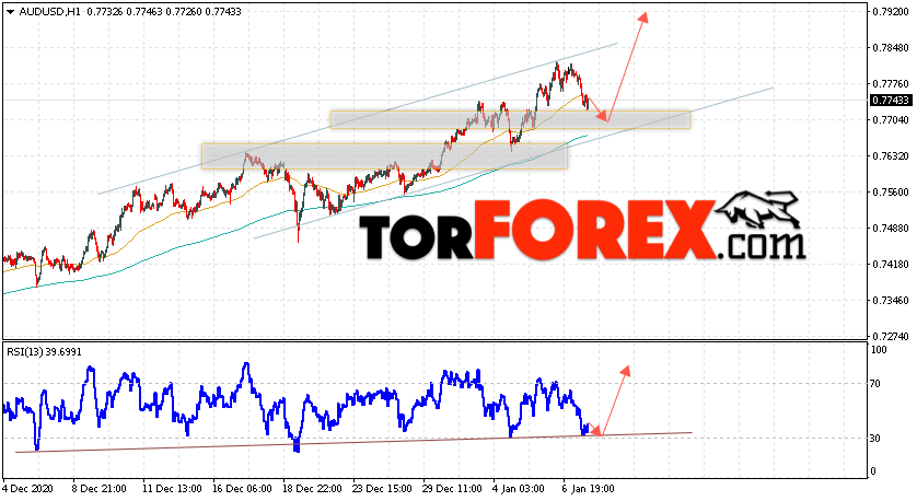 AUD/USD прогноз Форекс и аналитика на 8 января 2021