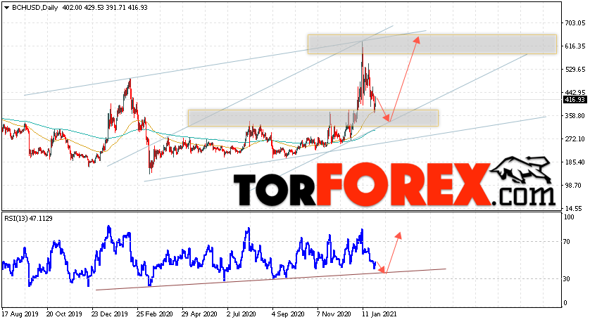 Bitcoin Cash прогноз на неделю 1 — 5 февраля 2021