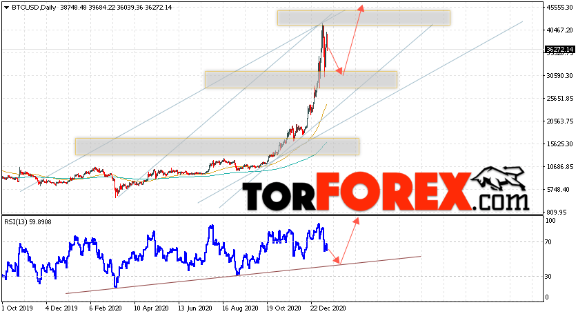 Биткоин прогноз и аналитика на неделю 18 — 22 января 2021