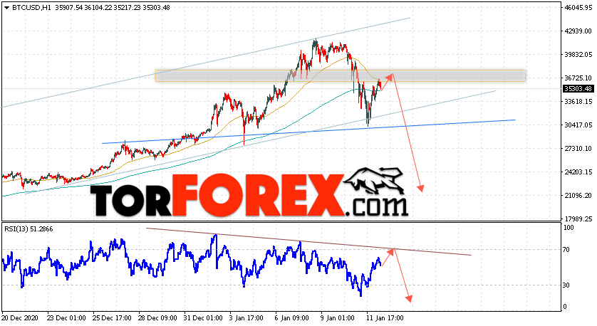 BTC/USD прогноз курса Биткоин на 13 января 2021