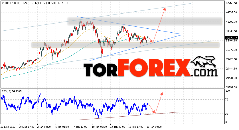BTC/USD прогноз курса Биткоин на 19 января 2021