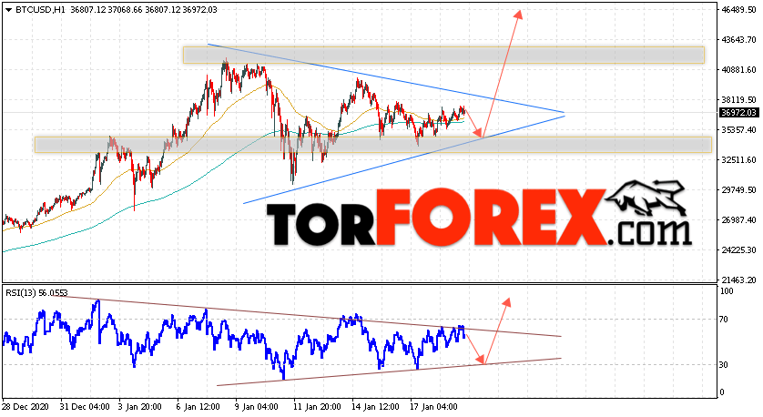 BTC/USD прогноз курса Биткоин на 20 января 2021